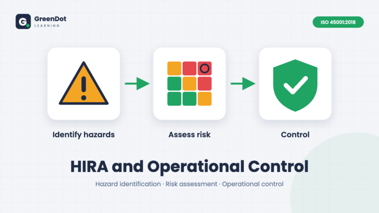 HIRA and Operational Control: identify hazards, assess risk, control